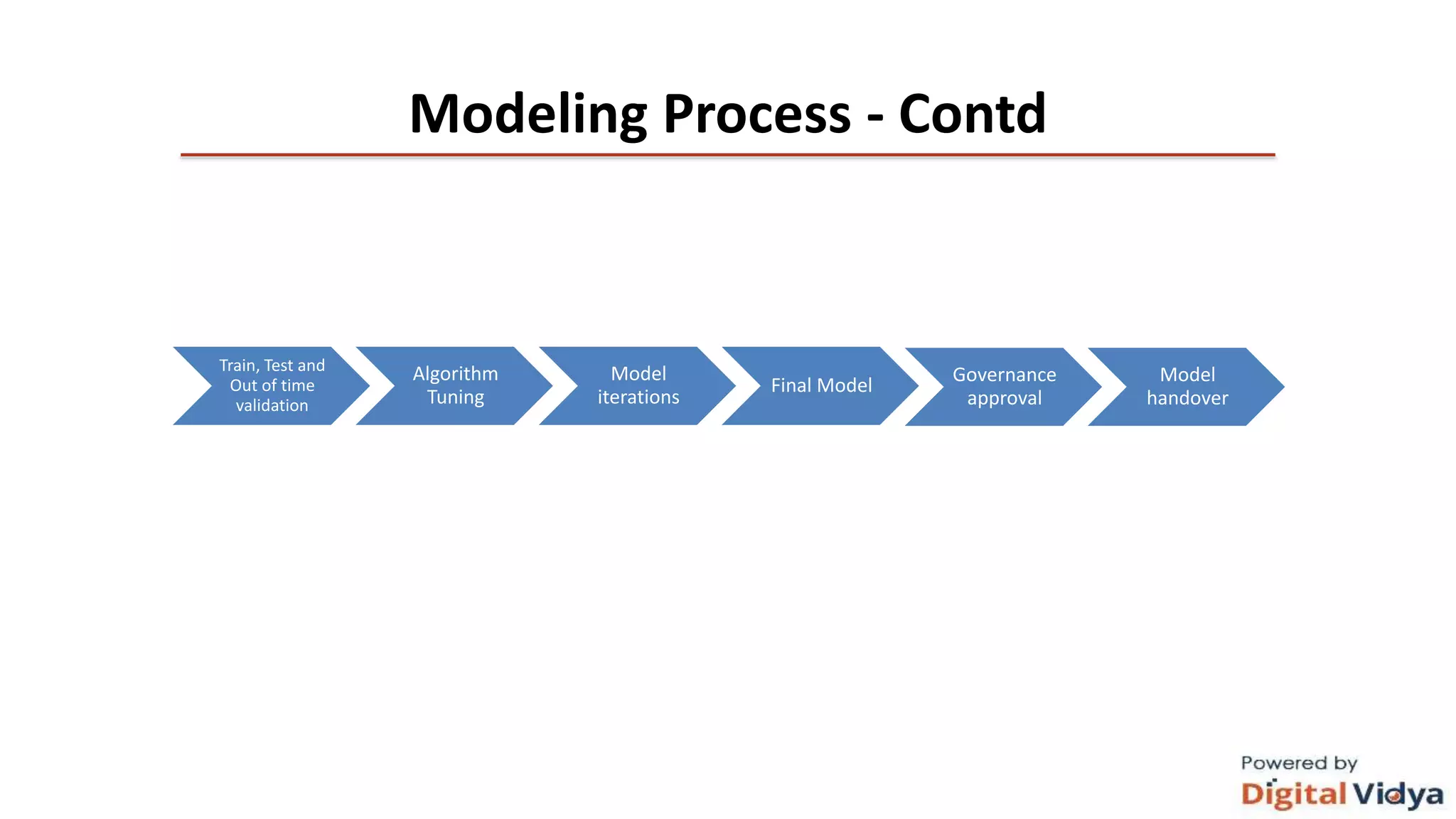 Modeling Process - Contd
Train, Test and
Out of time
validation
Algorithm
Tuning
Model
iterations
Final Model
Governance
approval
Model
handover
 