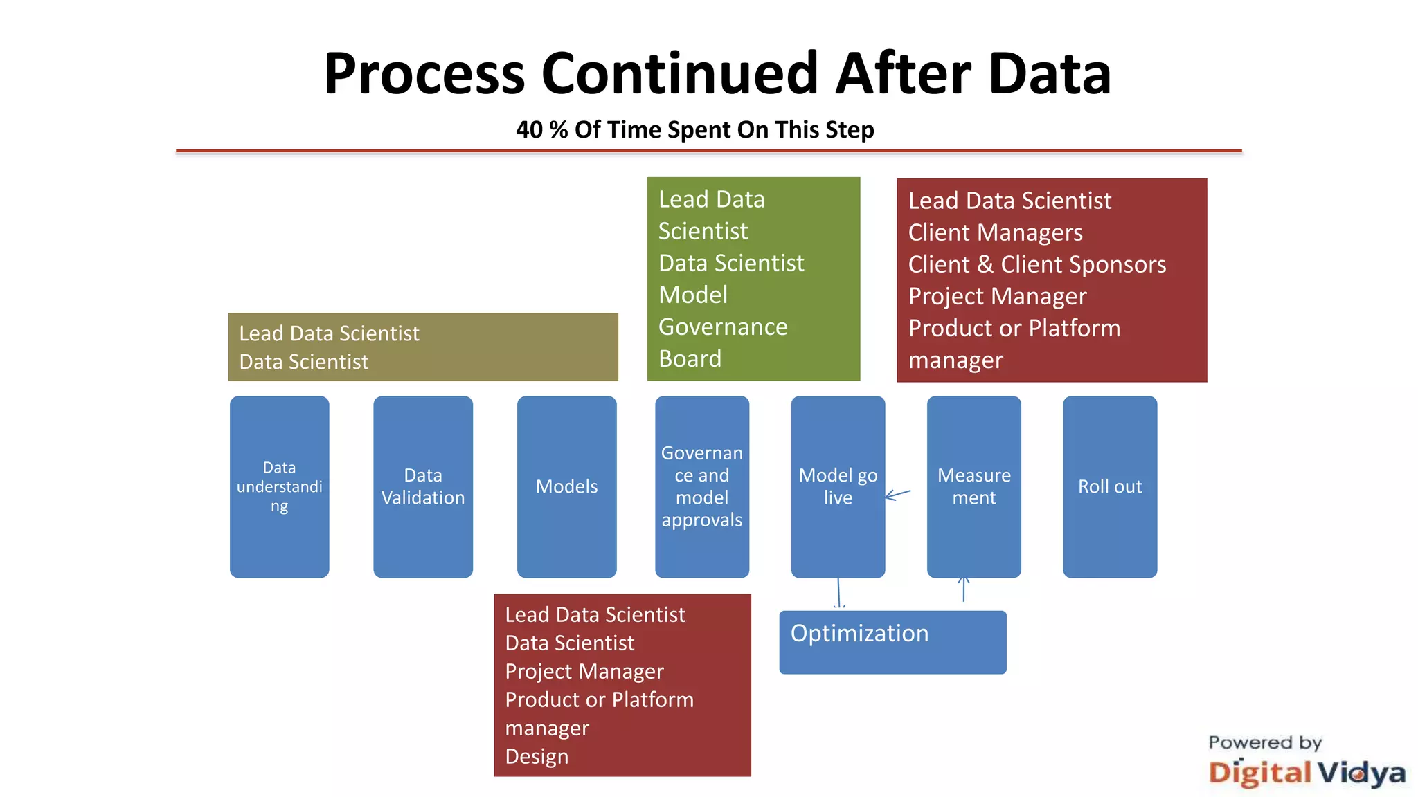 Process Continued After Data
40 % Of Time Spent On This Step
Lead Data
Scientist
Data Scientist
Model
Governance
Board
Lead Data Scientist
Client Managers
Client & Client Sponsors
Project Manager
Product or Platform
manager
Governan
ce and
model
approvals
Model go
live
Measure
ment
Roll out
Data
understandi
ng
Data
Validation
Models
Lead Data Scientist
Data Scientist
Optimization
Lead Data Scientist
Data Scientist
Project Manager
Product or Platform
manager
Design
 