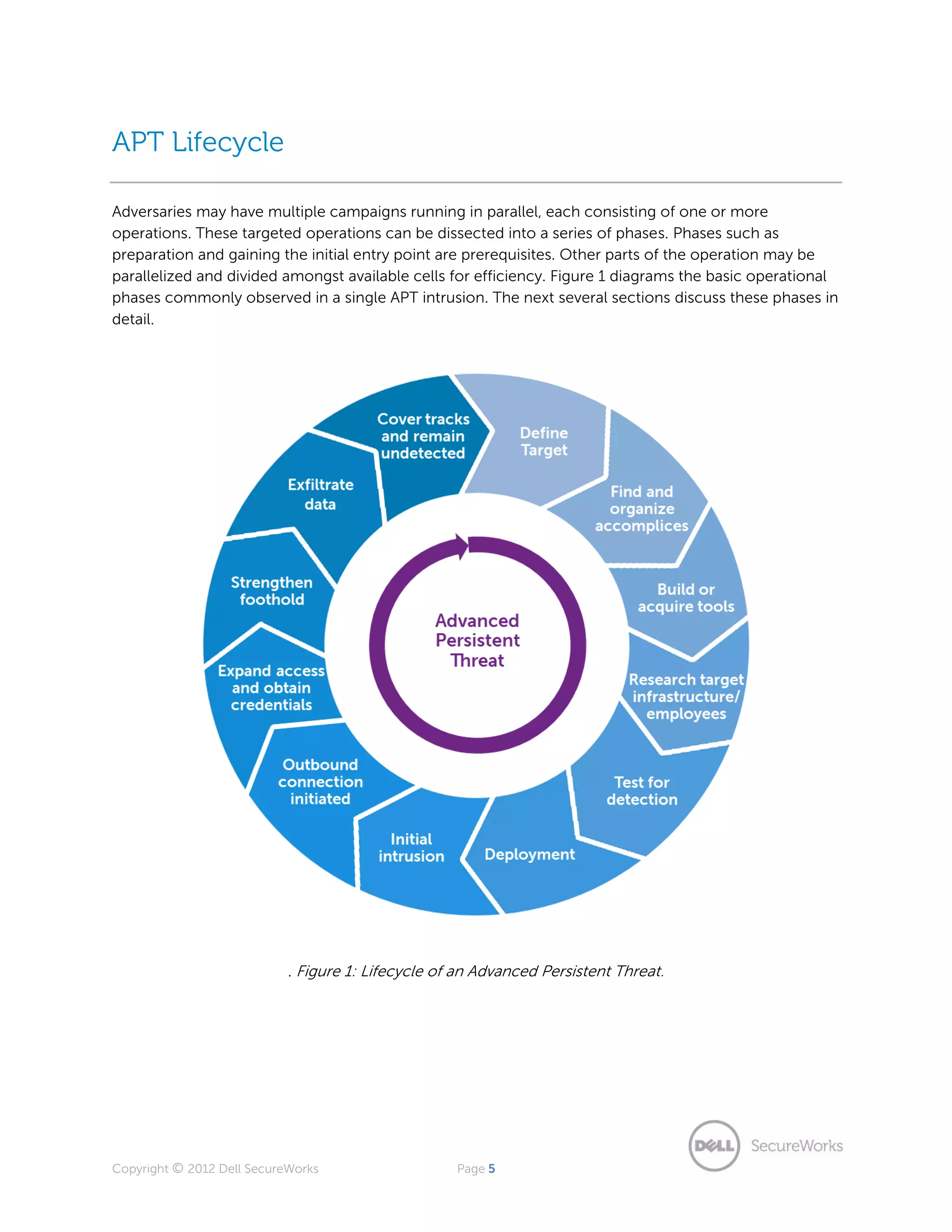 Persistent Risk Lifecycle of an advanced persistent threat | PDF
