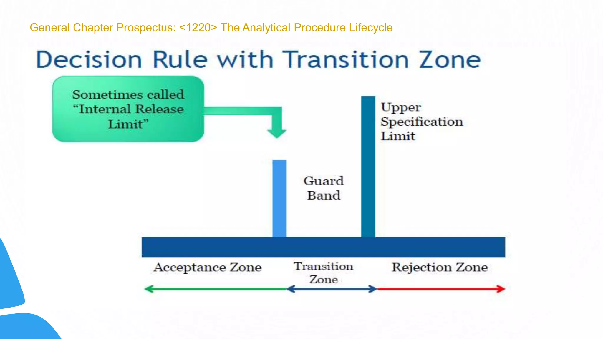 Life cycle of analytical method | PPTX