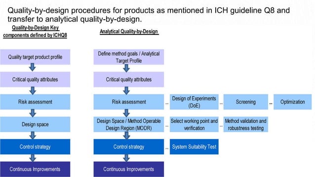Life cycle of analytical method | PPTX | Chemistry | Science