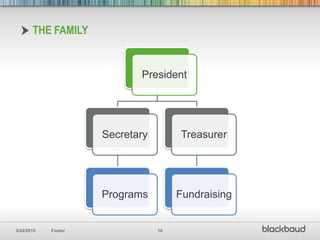 3/24/2015 Footer 10
President
Secretary
Programs
Treasurer
Fundraising
THE FAMILY
 