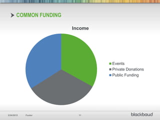 3/24/2015 Footer 11
Income
Events
Private Donations
Public Funding
COMMON FUNDING
 
