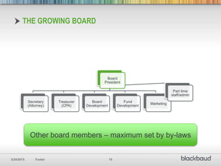 3/24/2015 Footer 15
Board
President
Secretary
(Attorney)
Treasurer
(CPA)
Board
Development
Fund
Development
Marketing
Part time
staff/admin
THE GROWING BOARD
Other board members – maximum set by by-laws
 
