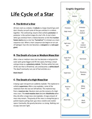 Life Cycle of a Star
A. The Birth of a Star
All stars start as a nebula. A nebula is a large cloud of gas and
dust. Gravity can pull some of the gas and dust in a nebula
together. The contracting cloud is then called a protostar. A
protostar is the earliest stage of a star’s life. A star is born
when gas and dust from a nebula become so hot that nuclear
fusion starts once a star has “turned on” it is known as a main
sequence star. When a main sequence star begins to run out
of hydrogen fuel, the star becomes a red giant or a red super
giant.
B. The Death of a Low or Medium Mass Star
After a low or medium mass star has become a red giant the
outer parts grow bigger and lift into space, forming a cloud
and gas know as a planetary nebula. The blue-white hot core
of the star that is lift behind, cols and becomes a white dwarf.
The dwarf eventually runs out of fuel and dies as a
black dwarf.
C. The Death of a High Mass Star
A dying super red giant can suddenly explode. The explosion is
called a supernova. After a star explodes, some of the
materials from the star are left behind. This material may
from a neutron star. Neutron stars are the remains of a high
mass stars. The most massive stars become blackholes when
they die after a large mass star explodes. A large amount of
mass may remain. The gravity of the mass is strong that gas is
pulled inward, pulling more gas into a smaller and smaller
space. Eventually, the gravity becomes so strong. Nothing can
escape, hot even light.
Graphic Organizer
Protostar
(low &
medium
mass)
9
Protostar
(high mass)
high mass
star
low-
medium
mass star
Red Giant
Planetary
Nebula
White
Dwarf
Black hole Black
dwarf
Neutron
Star
Supernova
Super Red
Giant
Nebula
 