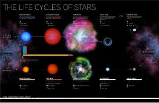 MAIN SEQUENCE 
Composition is > 98% hydrogen and helium. 
1/3 of the hydrogen is converted to helium. 
MASS 
TIME 
High-mass stars live for one million to tens of millions of years 
while low-mass stars, like our Sun, live for tens of millions 
to trillions of years. 
GIANT/SUPERGIANT 
Massive stars are capable of producing 
heavier elements, like iron, through fusion. 
SUPERNOVA 
Outer layers of hydrogen and helium are 
ejected along with some heavier elements. 
BLACK HOLE 
A star's core collapses into extremely dense 
matter. Even light cannot escape the 
gravitational pull. 
NEUTRON STAR 
A star's core collapses into a dense mass 
of neutrons. 
MAIN SEQUENCE 
Composition is > 98% hydrogen and helium. 
1/3 of the hydrogen is converted to helium. 
RED GIANT 
Expending hydrogen in their cores, these 
stars extend their outer layers and can grow 
to > 100 times their main sequence size. 
PLANETARY NEBULA 
The outer layers of gas are ejected while 
the star's core contracts into a white dwarf. 
WHITE DWARF 
This star core is typically composed of 
carbon and oxygen. Neon, magnesium, 
and helium are possible. 
BLACK DWARF 
A hypothetical remnant of a cooled white dwarf, 
the Universe's existence is too short to prove 
its existence. 
10–150 solar masses 
90% of lifespan 
Spica, Theta Orionis C 
significant loss of mass 
10% of lifespan 
Betelgeuse, Rigel 
All but 10% of the original mass is ejected 
seconds 
Cassiopeia A, Kepler's Supernova 
3 solar masses or larger 
1070 years 
Cygnus X-1, Sagittarius A 
1.4–3 solar masses 
1033–1045 years 
Circinus X-1, The Mouse 
.08–10 solar masses 
90% of lifespan 
Sun, Altair 
99% of original mass 
10% of lifespan 
Aldebaran, Arcturus 
All but 5-15 % of the original mass is ejected 
tens of thousands of years 
M27, NGC 40 
5%–15% of original mass 
1015 - 1025 years 
Mira B, Sirius B 
< 1.4 solar masses 
1033–1045 years 
HIGH 
MASS STARS 
OR 
BORN IN NEBULAE 
Gas clouds collapse and 
matter accumulates on 
a protostar. 
LOW 
MASS STARS 
RETURN TO NEBULAE 
Matter expelled from stars can 
eventually accumulate into 
new star-forming nebulae. 
THE LIFE CYCLES OF STARS 
