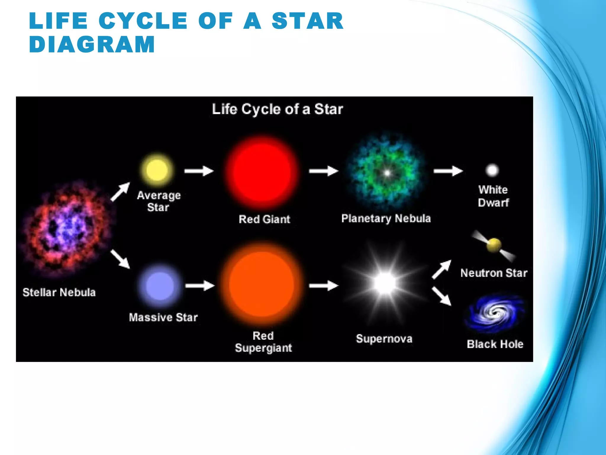 LIFE CYCLE OF A STAR
DIAGRAM
 