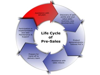 Life Cycle Of  Pre  Sales