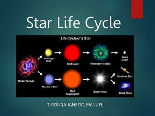 Star Life Cycle
T. RONNA JANE DC. MANUEL
 