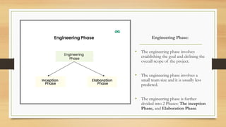 Engineering Phase:
• The engineering phase involves
establishing the goal and defining the
overall scope of the project.
• The engineering phase involves a
small team size and it is usually less
predicted.
• The engineering phase is further
divided into 2 Phases: The inception
Phase, and Elaboration Phase.
 
