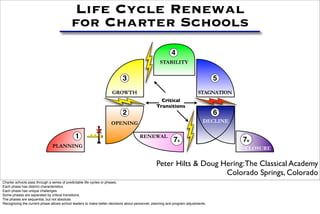 Life Cycle Renewal
                                          for Charter Schools
                                                                                                         4
                                                                                                  STABILITY


                                                                           3                                                      5
                                                                    GROWTH                                                STAGNATION
                                                                                                  Critical
                                                                                                Transitions
                                                                           2                                                      6
                                                                                                                             DECLINE
                                                                   OPENING

                                             1                                       RENEWAL
                                                                                                                                       7B
                                                                                                          7A
                               PLANNING                                                                                                CLOSURE

                                                                                                Peter Hilts & Doug Hering: The Classical Academy
                                                                                                                    Colorado Springs, Colorado
Charter schools pass through a series of predictable life cycles or phases.
Each phase has distinct characteristics.
Each phase has unique challenges
Some phases are separated by critical transitions.
The phases are sequential, but not absolute.
Recognizing the current phase allows school leaders to make better decisions about personnel, planning and program adjustments.
 