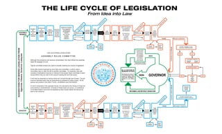 HELD
IN
COMMITTEE
PASSAGE
REFUSED
PASSAGE
REFUSED
HELD
IN
COMMITTEE
COMMITTEE
RECOMENDATIONS
PASS
Proposed
Amendments
Revised
Third
Reading
Analysis
TO ASSEMBLY
COMMITTEE
RECOMENDATIONS
PASS
HELD
IN
COMMITTEE
COMMITTEE
RECOMENDATIONS
PASS
ASSEMBLY
BILL
PREPARED
BY
LEGISLATIVE
COUNSEL
SENATE
BILL
PREPARED
BY
LEGISLATIVE
COUNSEL
RULES
COMMITTEE
ASSIGNS
BILL TO
COMMITTEE
Bill may not
be heard by
committee
until 31st
day after
introduction
COMMITTEE HEARING:
Policy or Appropriations
CHAIRPERSON
AND MEMBERS
TESTIFY:
BILL AUTHOR
CITIZENS
EXPERTS
LOBBYISTS
RULES
COMMITTEE
ASSIGNS
BILLS TO
COMMITTEE
SECOND
SENATE
READING
THIRD
SENATE
READING
DEBATE
VOTE
FIRST
ASSEMBLY
READING
COMMITTEE HEARING:
Policy or Appropriations
CHAIRPERSON
AND MEMBERS
TESTIMONY BY:
BILL AUTHOR
CITIZENS
EXPERTS
LOBBYISTS
THIRD
ASSEMBLY
READING
DEBATE
VOTE
THE LIFE CYCLE OF LEGISLATION
From Idea into Law
INTRODUCED
BY
MEMBER,
NUMBERED,
FIRST
READING,
PRINTED
RULES
COMMITTEE
ASSIGNS
BILL TO
COMMITTEE
Bill may not
be heard by
committee
until 31st
day after
introduction
COMMITTEE HEARING:
Policy or Appropriations
CHAIRPERSON
AND MEMBERS
TESTIFY:
BILL AUTHOR
CITIZENS
EXPERTS
LOBBYISTS
RULES
ASSIGNS
BILLS TO
COMMITTEE
THE CALIFORNIA LEGISLATURE
A S S E M B LY R U L E S C O M M I T T E E
Although the procedure can become complicated, this chart shows the essential
steps for passage of a bill.
Typical committee actions are used to simplify charting the course of legislation.
Some bills require hearings by more than one committee, in which case a
committee may re–refer the bill to another committee. For example, bills with
monetary implications must be re–referred to the proper fiscal committee in each
House before they are sent to the second reading file and final action.
A bill may be amended at various times as it moves through the Houses. The bill
must be reprinted each time an amendment is adopted by either house. All bill
actions are printed in the DAILY FILES, JOURNALS and HISTORIES.
If a bill is amended in the opposite House, it is returned to the House of Origin for
concurrence in amendments. If House of Origin does not concur, a Conference
Committee Report must then be adopted by each House before the bill can be
sent to the Governor.
SUGGESTIONSFORNEEDEDLEGISLATIONFROM
Agencies,Citizens,Governor,Lobbyists
ASSEMBLY
MEMBER
SENATOR
SECOND
ASSEMBLY
READING
THIRD
ASSEMBLY
READING
DEBATE
VOTE
FIRST
SENATE
READING
COMMITTEE HEARING:
Policy or Appropriations
CHAIRPERSON
AND MEMBERS
TESTIMONY BY:
BILL AUTHOR
CITIZENS
EXPERTS
LOBBYISTS
THIRD
SENATE
READING
DEBATE
VOTE
Revised
Third
Reading
Analysis
GOVERNOR
RETURN TO ASSEMBLY FLOOR
Concurrence in Senate Amendments
YES NO
CONFERENCE COMMITTEE
3 Assembly
Members
3 Senate
Members
CONFERENCE REPORT
ASSEMBLY
and
SENATE
Adopt
Conference
Report
YES NO
*Follow same
procedures
as in the
Assembly
RETURN TO SENATE FLOOR
Concurrence in Assembly Amendments
LEGISLATURE
HAS 60 DAYS
(not including
joint recesses)
TO OVERRIDE
VETO WITH
2/3 VOTE IN
EACH HOUSE
BILL IS CHAPTERED BY
SECRETARY OF STATE
Bill becomes law January 1st
of the following year unless it
contains an urgency clause
(takes effect immediately) or
specifies its own effective
date.
Proposed
Amendments
PASSED WITH SENATE AMENDMENTS
WITHOUTSENATEAMENDMENTS
SIGN
PASSED WITH ASSEMBLY AMENDMENTS
WITHOUTASSEMBLYAMENDMENTS
BECOMES LAW WITHOUT SIGNATURE
VETO
Proposed
Amendments
Revised
Third
Reading
Analysis
SECOND
SENATE
READING
SECOND
ASSEMBLY
READING
** Assembly policy committee
will do Governor's Veto analysis
PASSAGE
REFUSED
INTRODUCED
BY
MEMBER,
NUMBERED,
FIRST
READING,
PRINTED
TO SENATE
PASSAGE
REFUSED
HELD
IN
COMMITTEE
COMMITTEE
RECOMENDATIONS
PASS
Revised
Third
Reading
Analysis
Proposed
Amendments
 