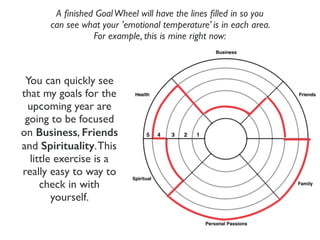 A ﬁnished GoalWheel will have the lines ﬁlled in so you
can see what your ’emotional temperature’ is in each area.
For example, this is mine right now:
You can quickly see
that my goals for the
upcoming year are
going to be focused
on Business, Friends
and Spirituality.This
little exercise is a
really easy to way to
check in with
yourself.
 
