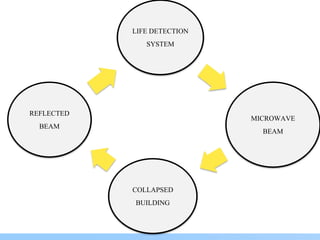 COLLAPSED
BUILDING
REFLECTED
BEAM
LIFE DETECTION
SYSTEM
MICROWAVE
BEAM
 