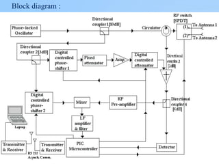 Block diagram :
 