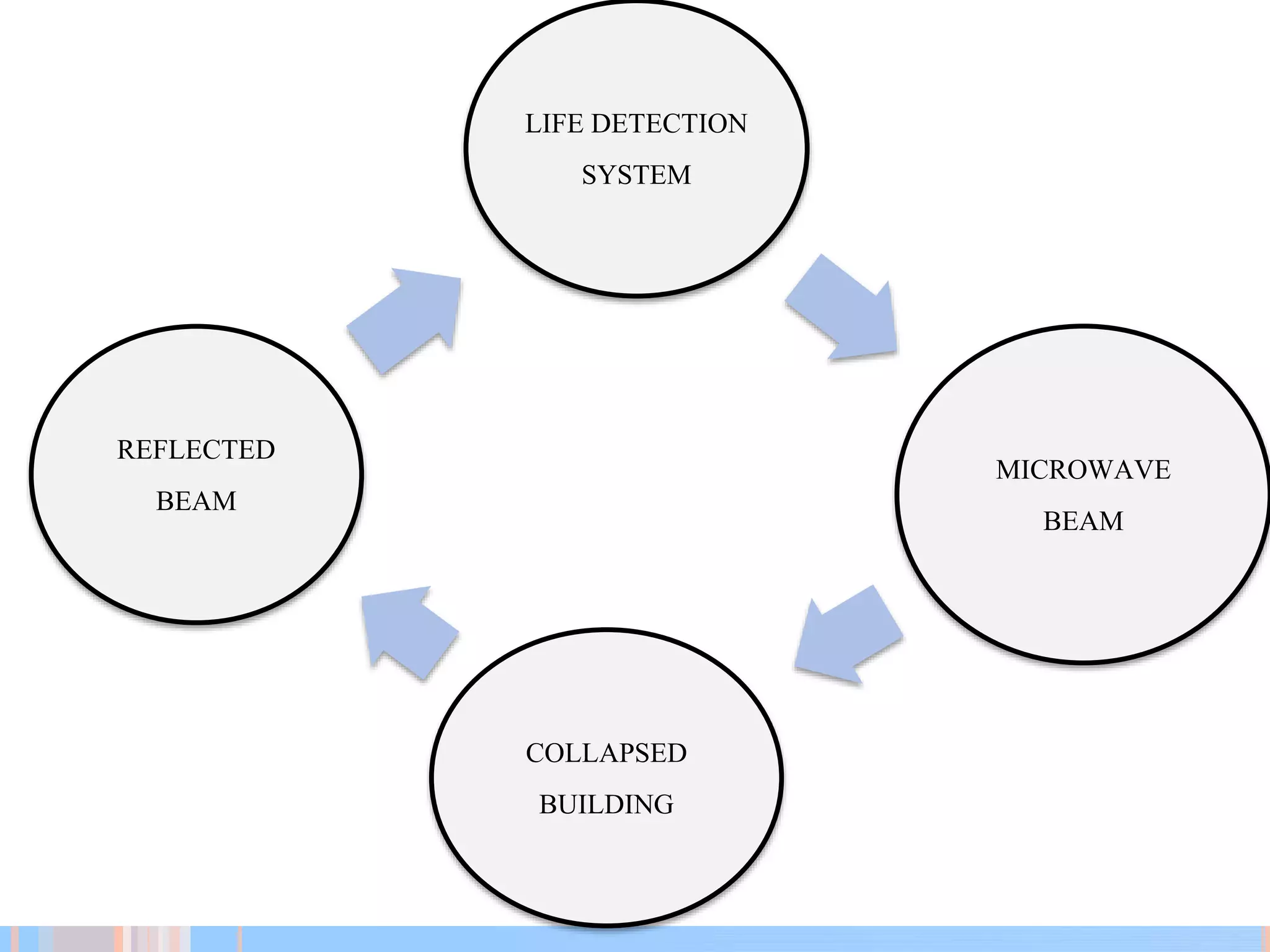 COLLAPSED
BUILDING
REFLECTED
BEAM
LIFE DETECTION
SYSTEM
MICROWAVE
BEAM
 