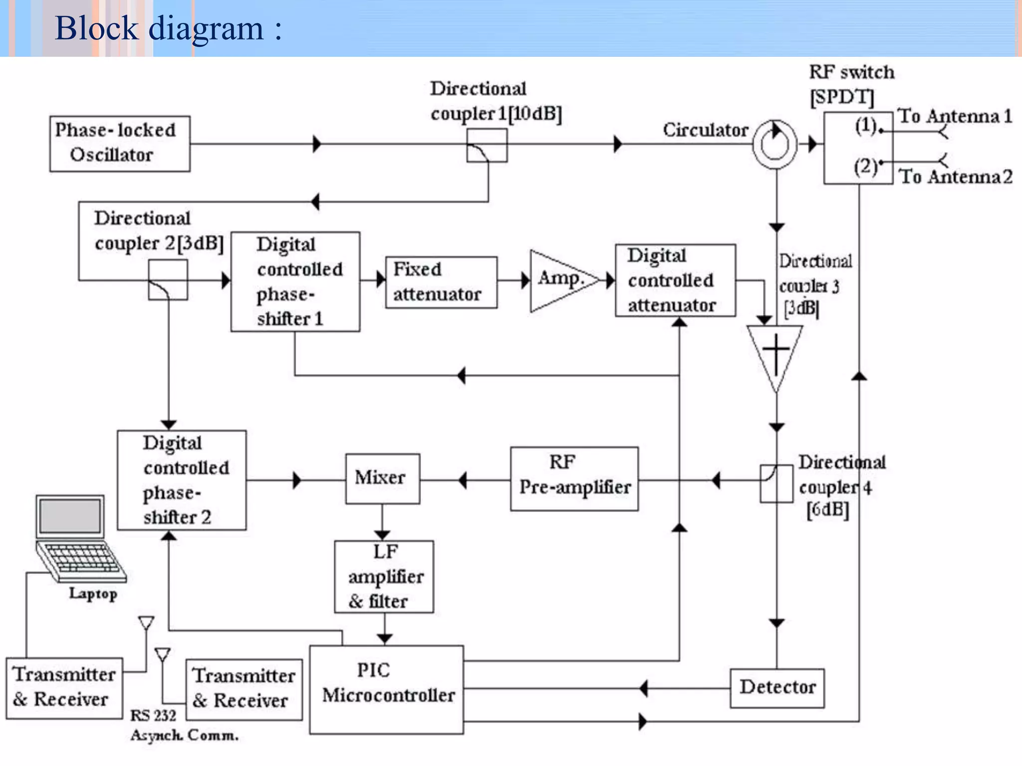 Block diagram :
 