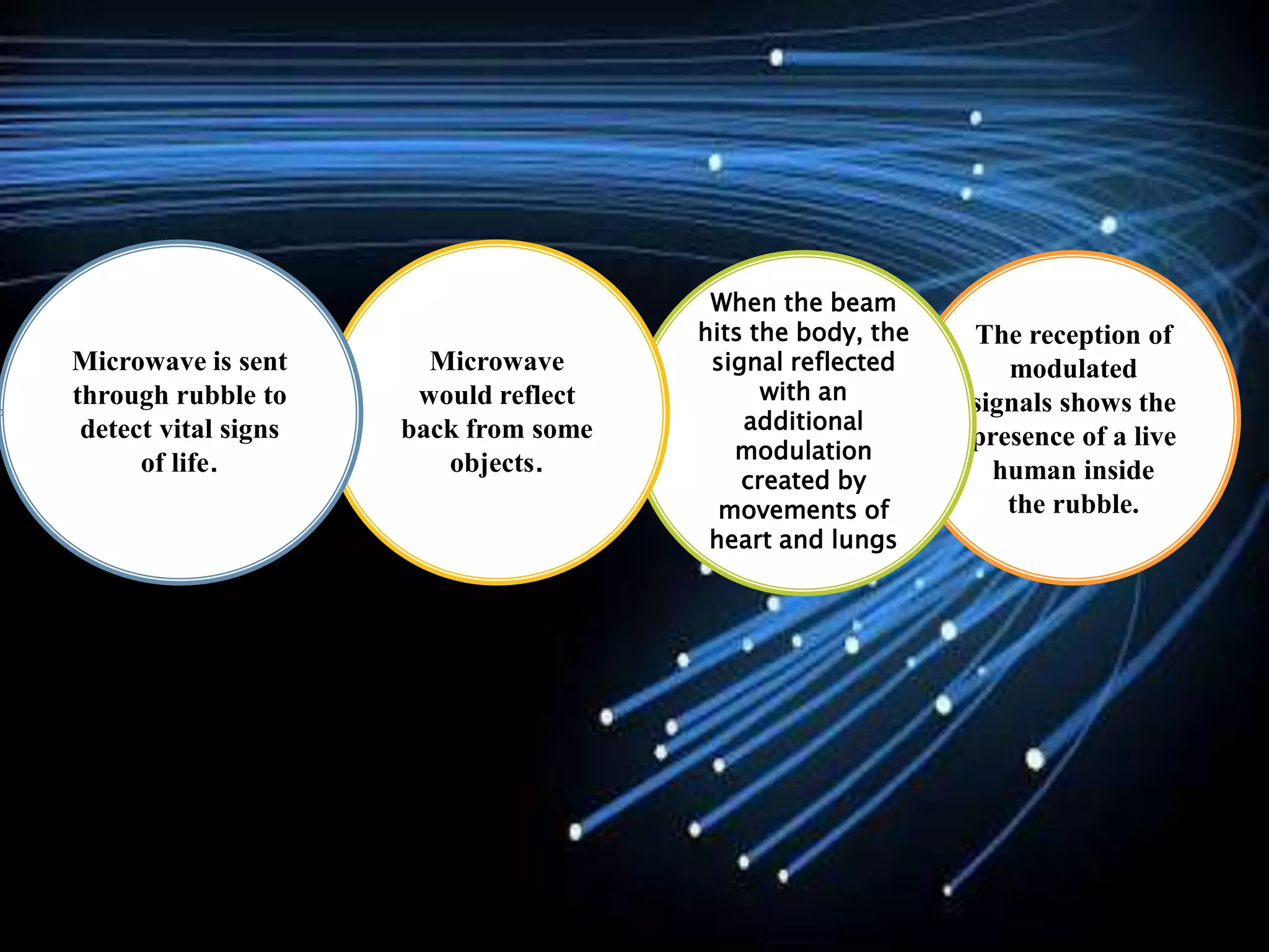 The reception of
modulated
signals shows the
presence of a live
human inside
the rubble.
When the beam
hits the body, the
signal reflected
with an
additional
modulation
created by
movements of
heart and lungs
Microwave
would reflect
back from some
objects.
Microwave is sent
through rubble to
detect vital signs
of life.
 