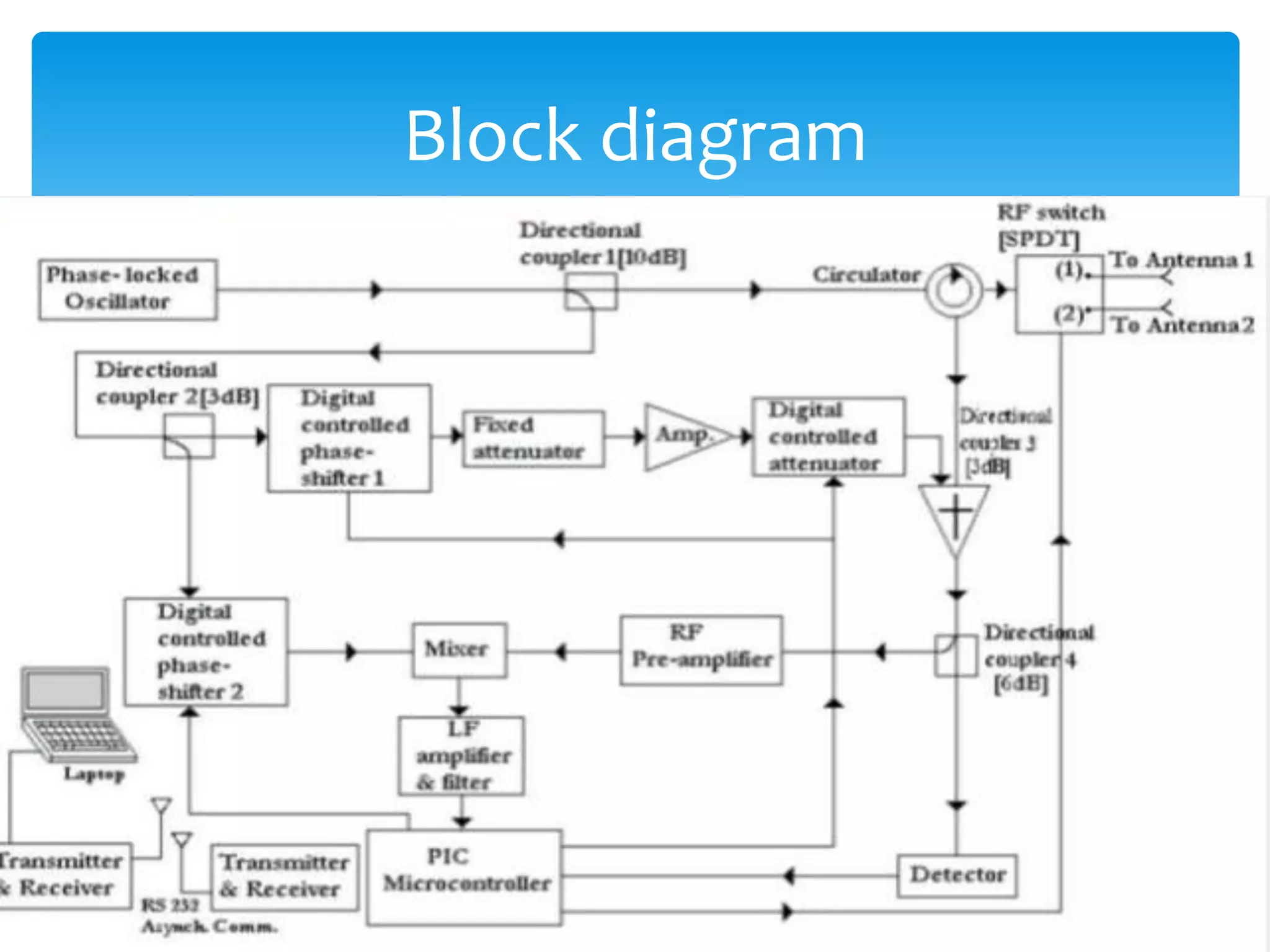 Block diagram
 