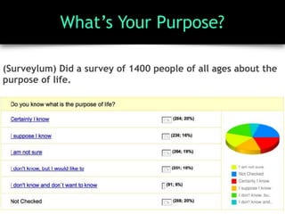What’s Your Purpose?
(Surveylum) Did a survey of 1400 people of all ages about the
purpose of life.
 