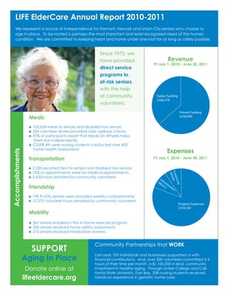 LIFE ElderCare Annual Report 2010-2011
     We represent a source of independence for Fremont, Newark and Union City seniors who choose to
     age in place. To be rooted is perhaps the most important and least recognized need of the human
     condition. We are committed to keeping heart and home under one roof for as long as safely possible.


                                                              Since 1975, we
                                                              have provided                           Revenue
                                                                                           FY July 1, 2010 - June 30, 2011
                                                              direct service
                                                              programs to
                                                              at-risk seniors
                                                              with the help
                                                              of community                   Public Funding
                                                                                             $306,276
                                                              volunteers.
                                                                                                                   Private Funding
                    Meals                                                                                          $539,995


                    u 102,054 meals to seniors and disabled non-seniors
                    u 226 volunteer drivers provided daily wellness checks
                    u 95% of participants report that Meals On Wheels helps
                      them live independently
                    u CSUEB 4th year nursing students conducted over 400
                      home health assessments
                                                                                                      Expenses
Accomplishments




                    Transportation                                                         FY July 1, 2010 - June 30, 2011

                    u   2,200 escorted trips for seniors and disabled non-seniors
                    u   75% of appointments were for medical appointments                               Fun 01
                                                                                                         $84

                        3,620 hours donated by community volunteers
                                                                                                           drai
                    u
                                                                                                             ,6

                                                                                                Ad
                                                                                              $8 min
                                                                                                                sing

                                                                                                8,9 ist
                    Friendship                                                                     13 rat
                                                                                                          ion

                    u   198 Tri-City seniors were provided weekly companionship
                    u   12,375 volunteer hours donated by community volunteers
                                                                                                                 Program Expenses
                                                                                                                 $724,165
                    Mobility
                    u   367 seniors enrolled in the in-home exercise program
                    u   236 seniors received home safety assessments
                    u   215 seniors received medication reviews


                                                           Community Partnerships that WORK
                        SUPPORT
                                                           Last year, 700 individuals and businesses supported us with
                  Aging In Place                           financial contributions. And, over 500 volunteers committed 2-4
                                                           hours of their time per month, a $1,100,000 in-kind, community
                  Donate online at                         investment in healthy aging. Through Unitek College and Cali-
                                                           fornia State University, East Bay, 358 nursing students received
                  lifeeldercare.org                        hands-on experience in geriatric home care.
 