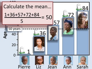 100
 Calculate the mean…                                84
  This is the Life
    80
 1+36+57+72+84
    Expectancy = 50                          72
    60   5           57
Age (years)




              50 years
                40              36
                20

                 0
                         1

                     Pierre   Liz    Jean   Ann   Sarah
 