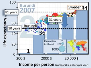 100
                                                                        Sweden84
Life expectancy (years)
            81 years
                80
                                                                       72
                                                       31 years
                            60
                                     Burundi
                                                          57
                          50 years
                            40                 36
                                                                  1
                                                   Population
                            20                     (millions) 100

                                                         1000
                             0
                                         1
                                 200 $          2000 $                20 000 $
                                  Income per person (comparable dollars per year)
 