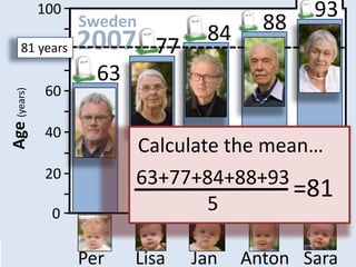 100                              93
                                   84     88
      81 years
          80                 77
                      63
              60
Age (years)




              40
                           Calculate the mean…
              20           63+77+84+88+93
                                            =81
               0
                                   5

                    Per    Lisa   Jan   Anton Sara
 