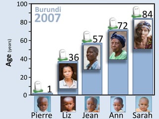 100
                                                   84
              80
                                            72
              60                      57
Age (years)




              40               36
              20

               0
                        1

                    Pierre   Liz    Jean   Ann   Sarah
 