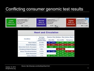 Conflicting consumer genomic test results October 10, 2010 DIYgenomics.org Source: http://dnasnips.com/dnaSnips/Heart.html 