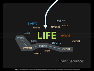 event
                   event                                                                                                 event
                                   event                                                event

event
         event

                            event
                                               LIFE                                       event
                                                                                                                     event
                                                                                                                                                       event
                                                    event
      event                                                                                                              event
                                                                    event
                                       event

                                                                                                              “Event Sequence”

   LifeFlow: Visualizing an Overview of Event Sequences by Krist Wongsuphasawat is licensed under a Creative Commons Attribution-NonCommercial-NoDerivs 3.0 Unported License.
 