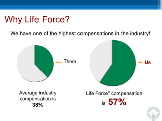 Why Life Force? We have one of the highest compensations in the industry! Average industry compensation is  38% Life Force ®  compensation   is  57% Them Us 