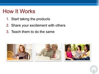 How It Works Start taking the products Share your excitement with others Teach them to do the same 