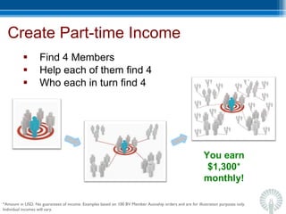 Create Part-time Income Find 4 Members Help each of them find 4  Who each in turn find 4 You earn $1,300 *  monthly! *Amount in USD. No guarantees of income. Examples based on 100 BV Member Autoship orders and are for illustration purposes only.  Individual incomes will vary.  