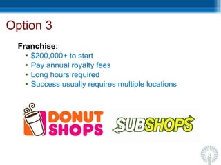 Option 3 Franchise : $200,000+ to start Pay annual royalty fees Long hours required Success usually requires multiple locations 