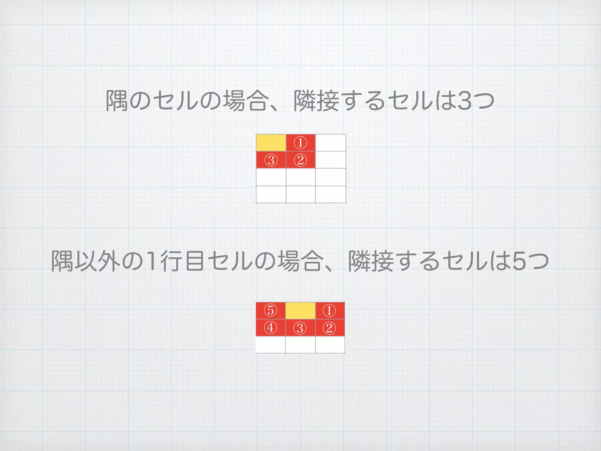 隅のセルの場合、隣接するセルは3つ
①
②③
①
②③④
⑤
隅以外の1行目セルの場合、隣接するセルは5つ
 