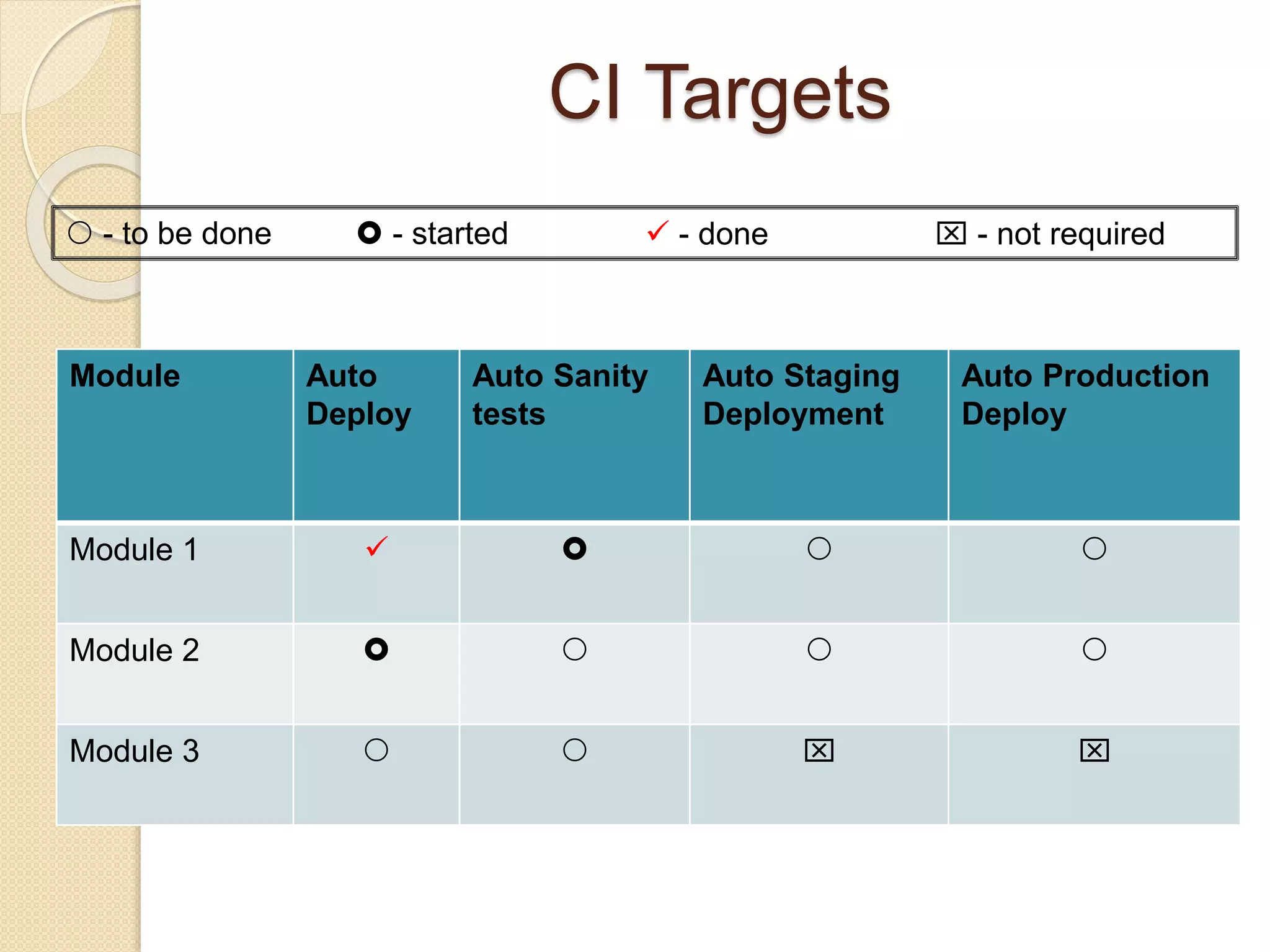 Module Auto
Deploy
Auto Sanity
tests
Auto Staging
Deployment
Auto Production
Deploy
Module 1    
Module 2    
Module 3    
 - to be done  - started  - done  - not required
CI Targets
 
