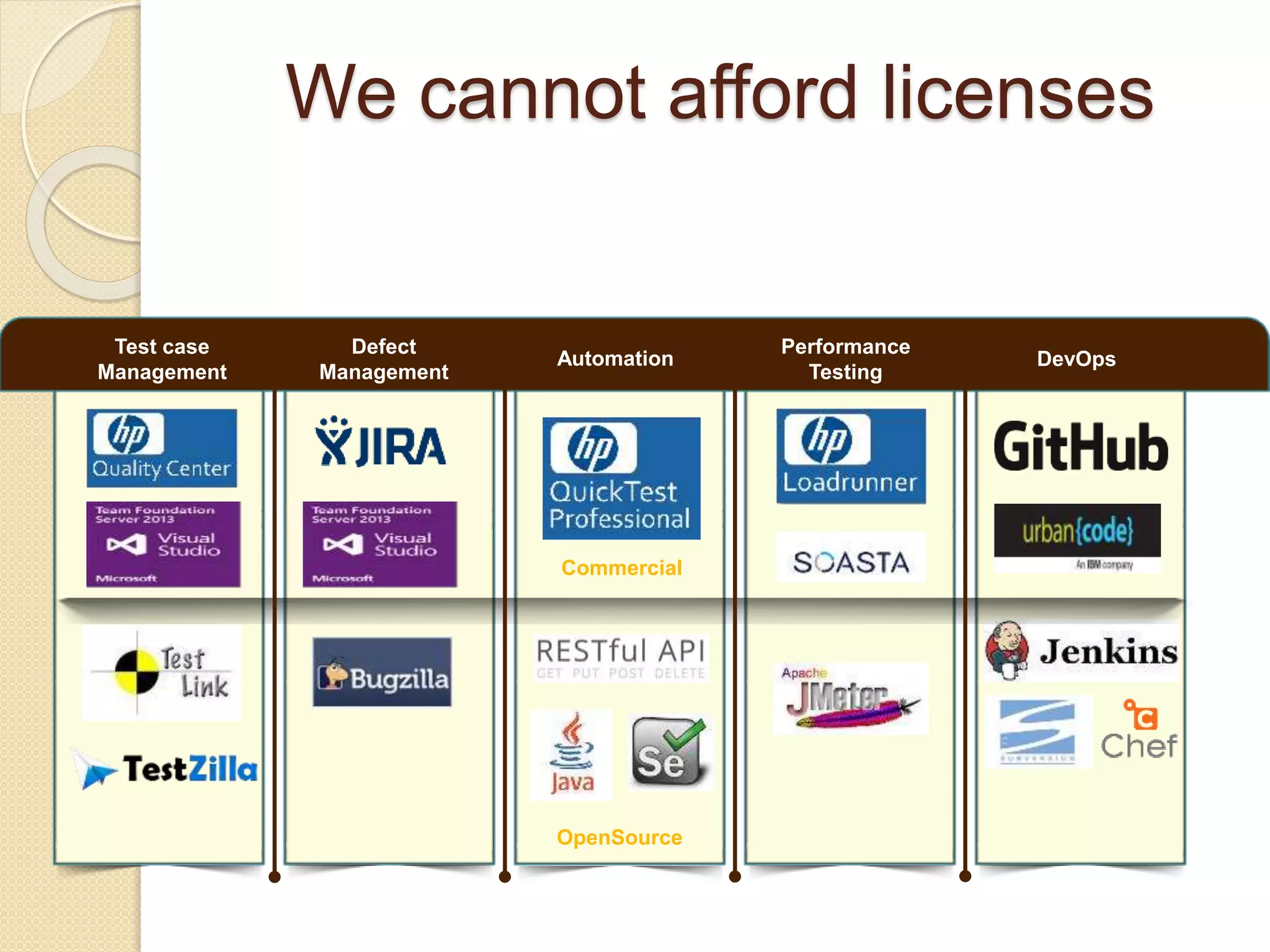 Test case
Management
Defect
Management
Automation
Performance
Testing
DevOps
OpenSource
Commercial
We cannot afford licenses
 