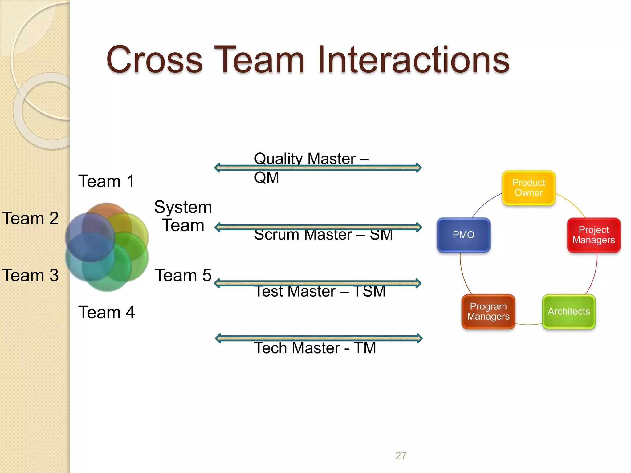 Team 1
System
Team
Team 5
Team 4
Team 3
Team 2
Cross Team Interactions
27
Product
Owner
Project
Managers
Architects
Program
Managers
PMO
Quality Master –
QM
Scrum Master – SM
Test Master – TSM
Tech Master - TM
 
