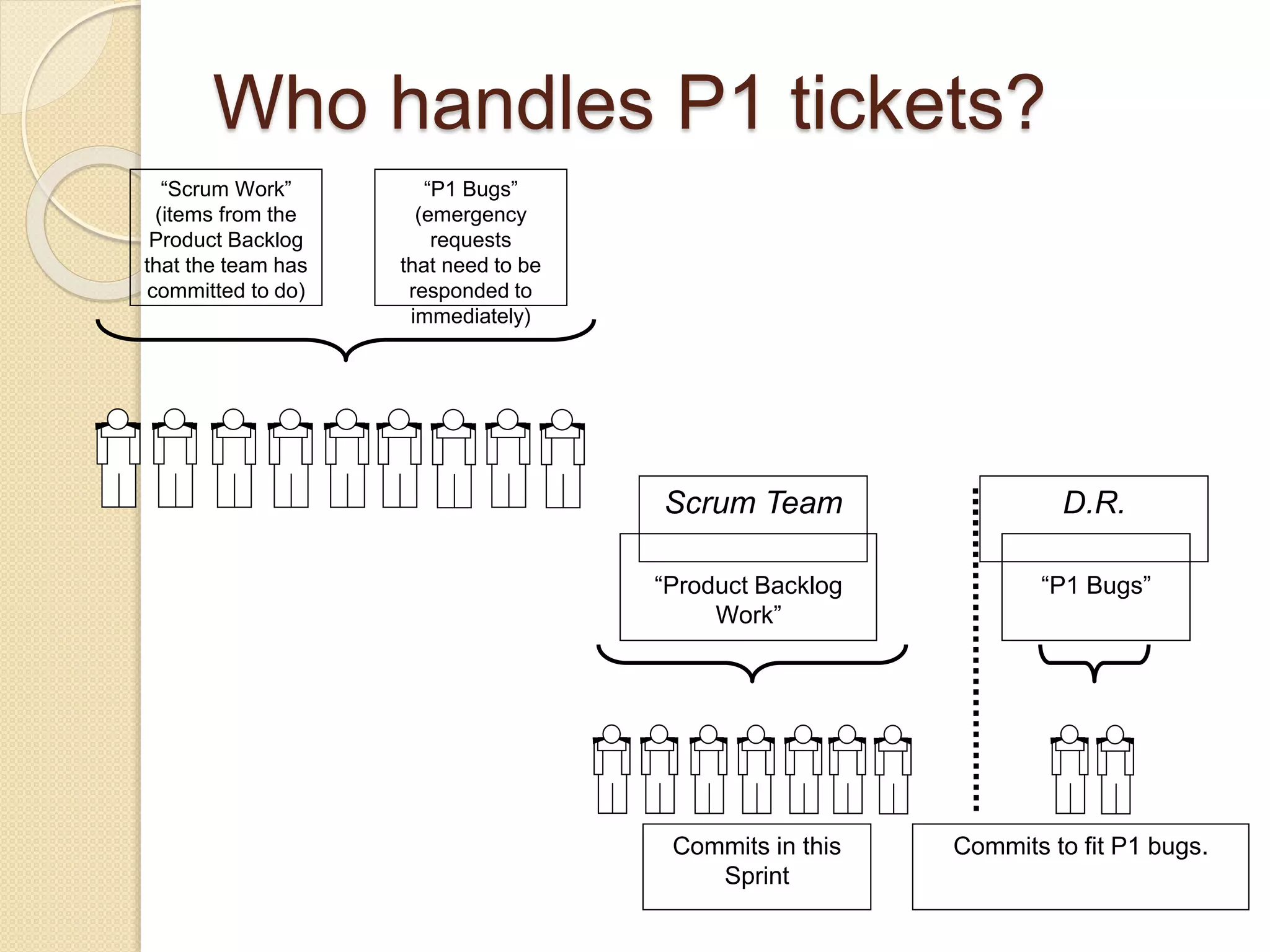 Who handles P1 tickets?
“Scrum Work”
(items from the
Product Backlog
that the team has
committed to do)
“P1 Bugs”
(emergency
requests
that need to be
responded to
immediately)
“Product Backlog
Work”
“P1 Bugs”
Commits in this
Sprint
Commits to fit P1 bugs.
Scrum Team D.R.
 