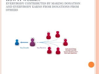 HOW IT WORKS?
EVERYBODY CONTRIBUTES BY MAKING DONATION
AND EVERYBODY EARNS FROM DONATIONS FROM
OTHERS
 