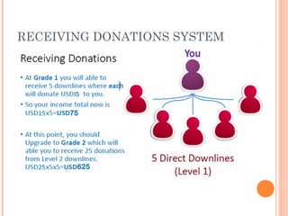RECEIVING DONATIONS SYSTEM
 