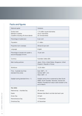 10
LifeinAustralia|Australia-asnapshot
Facts and figures
National capital Canberra
Surface area
Mainland coastline
Coastline including off–shore islands
7.74 million square kilometres
35 877 kilometres
59 736 kilometres
Percentage of arable land 6 per cent
Population 21 million
Proportion born overseas Almost 22 per cent
Language English
Percentage of people who speak a
second language at home
15 per cent
Currency Australian dollars ($A)
Main trading partners Japan, China, United States, Singapore, United
Kingdom, Republic of Korea
Workforce 10.28 million
Time – Australia has three
standard time zones
Daylight saving (standard time + 1)
East: GMT + 10
Central: GMT + 9.5
West: GMT + 8
Daylight saving time is observed by New South
Wales, South Australia, Tasmania, Victoria and
Western Australia from early to late October to the
end of March.
Key dates
National day – Australia Day
Easter
Anzac Day
Remembrance Day
Christmas Day
26 January
Between late March and late April each year
25 April
11 November
25 December
 