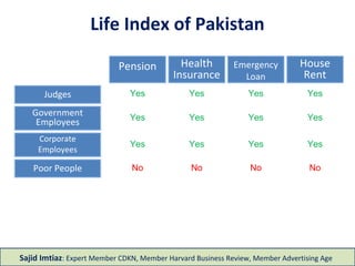 Life Index of Pakistan
House
Rent
Judges
Sajid Imtiaz: Expert Member CDKN, Member Harvard Business Review, Member Advertising Age
Emergency
Loan
Health
Insurance
Pension
Yes Yes Yes Yes
Government
Employees
Corporate
Employees
Poor People
Yes Yes Yes Yes
Yes Yes Yes Yes
No No No No
 