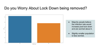 Do you Worry About Lock Down being removed?
● Majority people believe
the infection rate would
increase post lock down
and are worried about it.
● Slightly smaller population
is less worried.
 