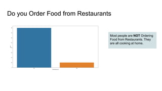 Do you Order Food from Restaurants
Most people are NOT Ordering
Food from Restaurants. They
are all cooking at home.
 