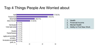 Top 4 Things People Are Worried about
1. Health
2. Financial Income
3. Mental Health
4. Ability to Find New Work
 