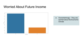 Worried About Future Income
● Overwhelmingly - They are
worried about the Economic
Climate
 