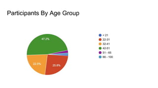 Participants By Age Group
 