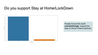 Do you support Stay at Home/LockDown
People Around the world
overwhelmingly support the
Stay At Home Order/LockDown.
 